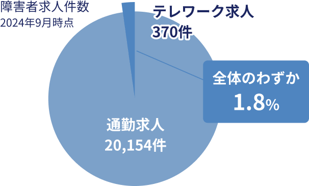 障害者求人件数 2024年9月時点 通勤求人20,154件のうち テレワーク求人370件 全体のわずか1.8%