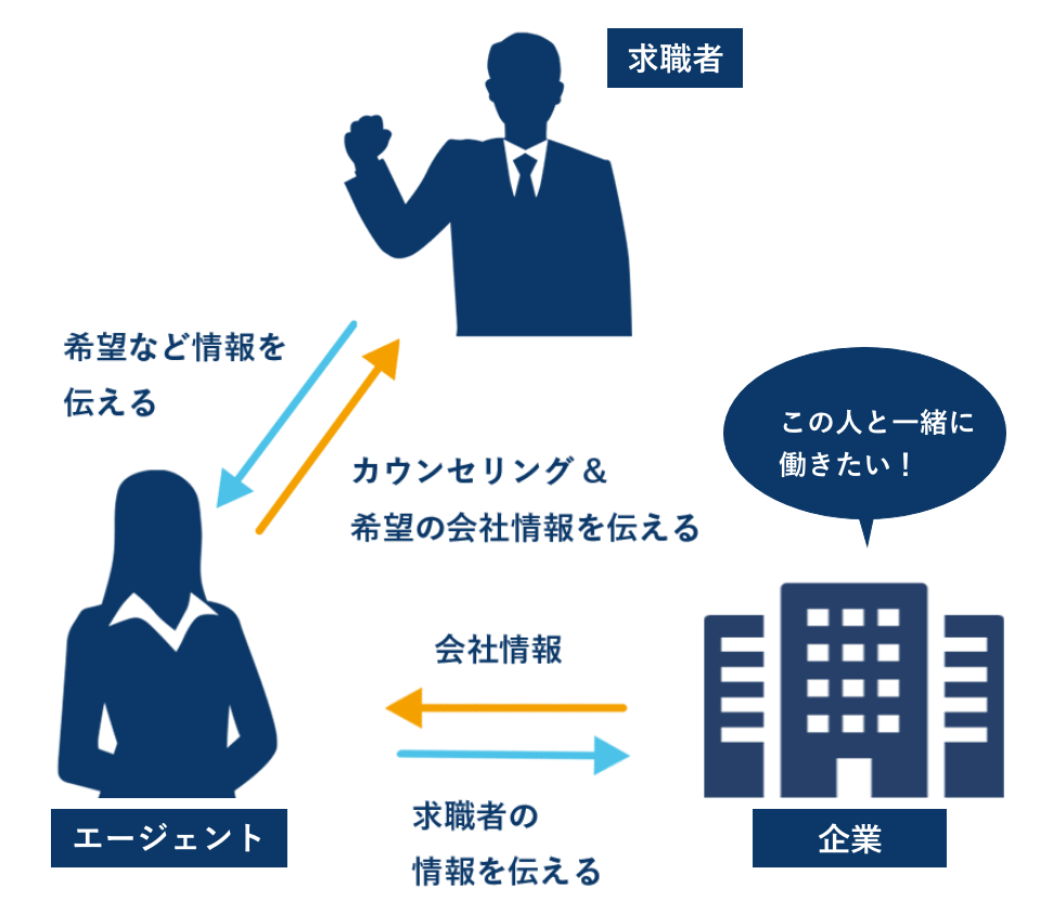 エージェント図式